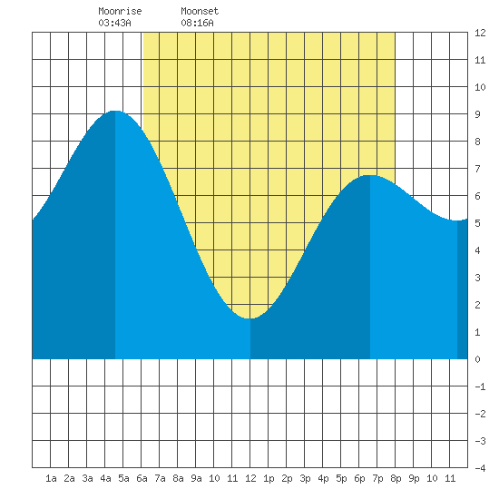 Haley Anchorage tide chart for Wednesday, April 8, 2026