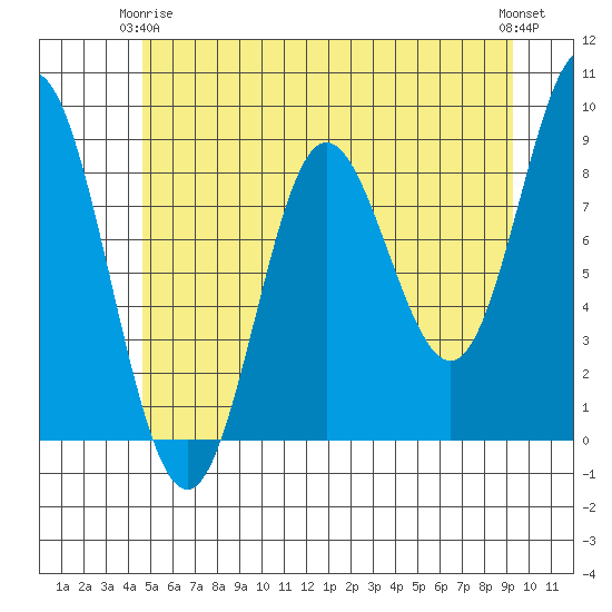 Haley Anchorage tide chart for Friday, May 15, 2026