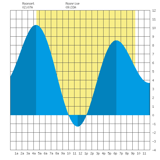 Haley Anchorage tide chart for Thursday, May 21, 2026