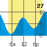Haley Anchorage tide chart for Wednesday, May 27, 2026