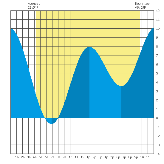 Haley Anchorage tide chart for Friday, May 29, 2026