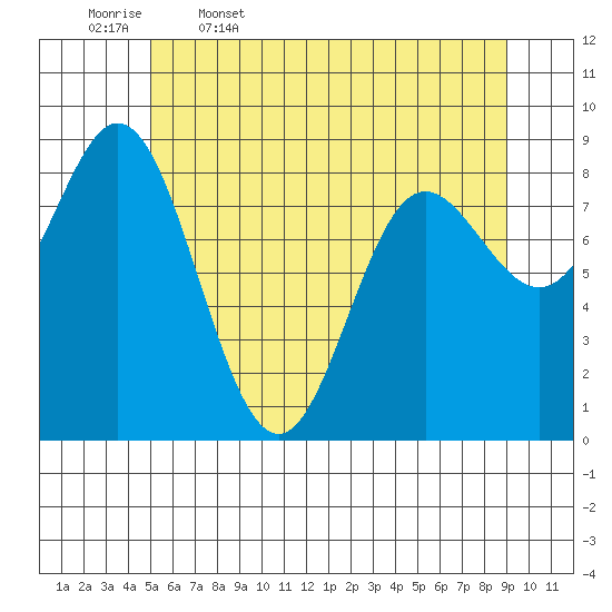 Haley Anchorage tide chart for Wednesday, May 6, 2026