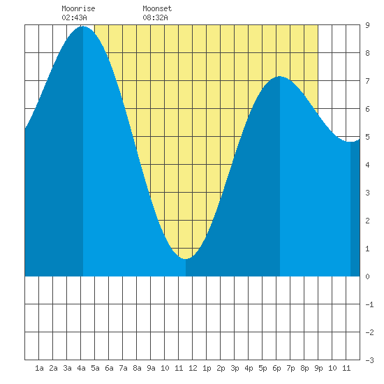 Haley Anchorage tide chart for Thursday, May 7, 2026