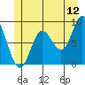 Haley Anchorage tide chart for Friday, June 12, 2026
