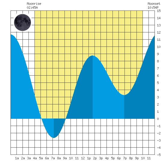 Haley Anchorage tide chart for Sunday, June 14, 2026