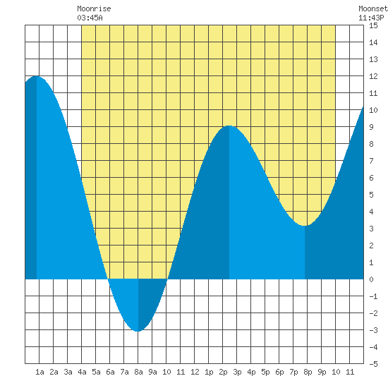 Haley Anchorage tide chart for Monday, June 15, 2026