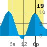 Haley Anchorage tide chart for Friday, June 19, 2026