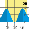 Haley Anchorage tide chart for Saturday, June 20, 2026