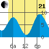 Haley Anchorage tide chart for Sunday, June 21, 2026
