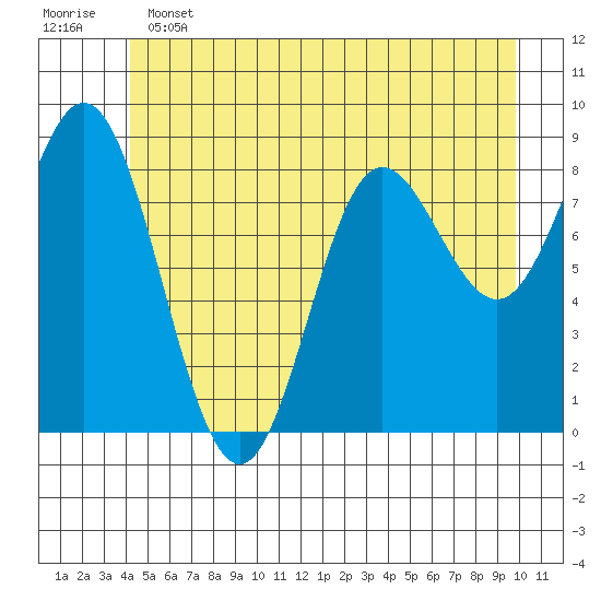 Haley Anchorage tide chart for Tuesday, June 2, 2026
