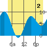 Haley Anchorage tide chart for Tuesday, June 2, 2026