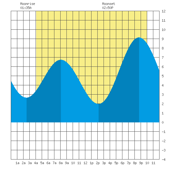 Haley Anchorage tide chart for Tuesday, June 9, 2026