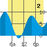 Haley Anchorage tide chart for Thursday, July 2, 2026