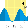 Haley Anchorage tide chart for Saturday, July 4, 2026
