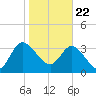 Halfmoon Island tide chart for Friday, January 22, 2021