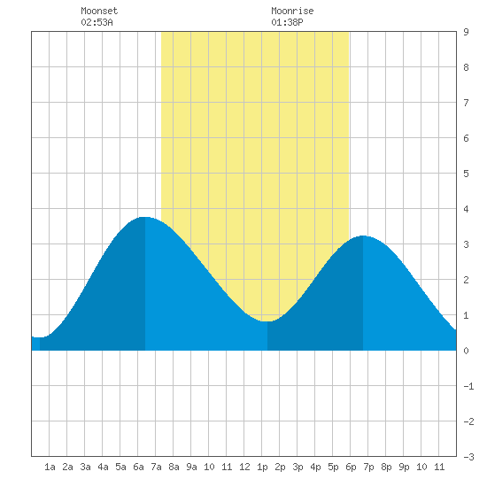 Halfmoon Island tide chart for Saturday, January 23, 2021
