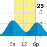 Halfmoon Island tide chart for Saturday, January 23, 2021