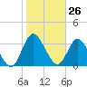 Halfmoon Island tide chart for Tuesday, January 26, 2021