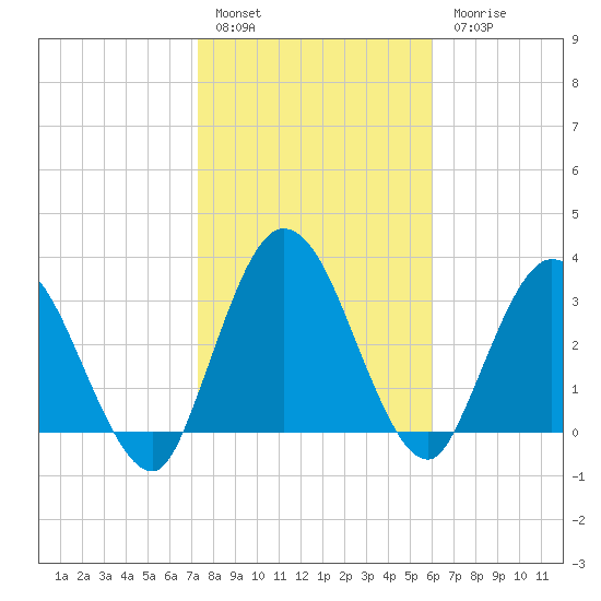 Halfmoon Island tide chart for Friday, January 29, 2021
