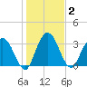 Halfmoon Island tide chart for Saturday, January 2, 2021
