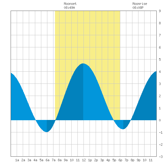 Halfmoon Island tide chart for Saturday, January 30, 2021
