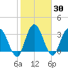 Halfmoon Island tide chart for Saturday, January 30, 2021