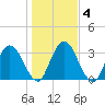 Halfmoon Island tide chart for Monday, January 4, 2021