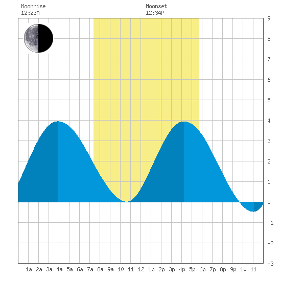 Halfmoon Island tide chart for Wednesday, January 6, 2021