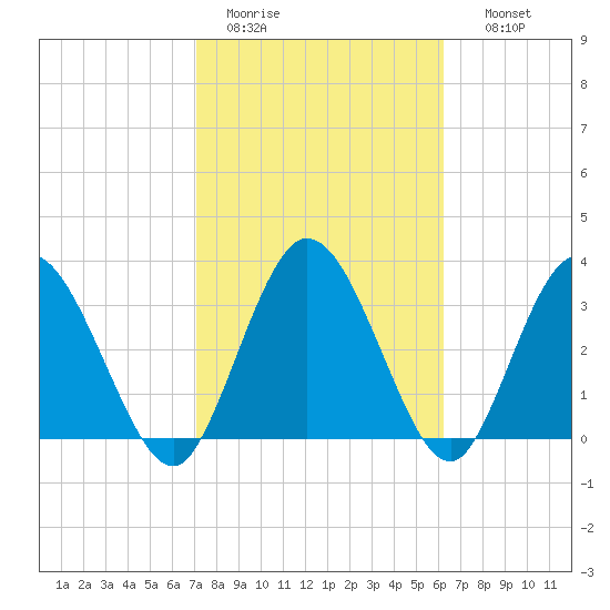 Halfmoon Island tide chart for Saturday, February 13, 2021