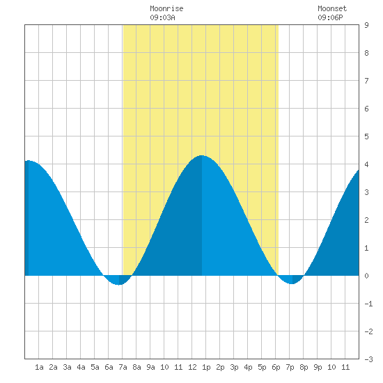 Halfmoon Island tide chart for Sunday, February 14, 2021