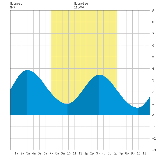 Halfmoon Island tide chart for Thursday, February 18, 2021