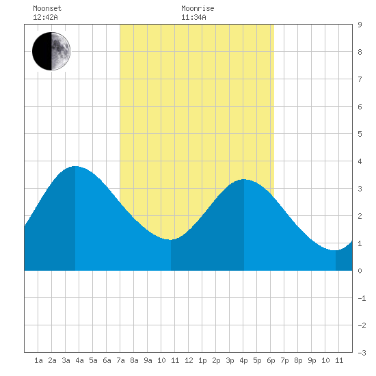 Halfmoon Island tide chart for Friday, February 19, 2021