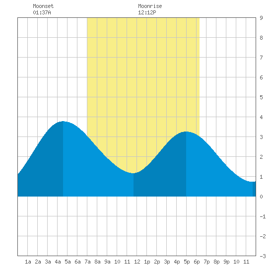 Halfmoon Island tide chart for Saturday, February 20, 2021