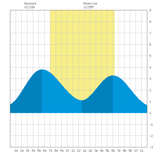 Halfmoon Island tide chart for Sunday, February 21, 2021