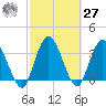 Halfmoon Island tide chart for Saturday, February 27, 2021