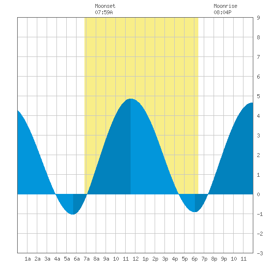 Halfmoon Island tide chart for Sunday, February 28, 2021