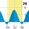 Halfmoon Island tide chart for Sunday, February 28, 2021
