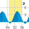 Halfmoon Island tide chart for Tuesday, February 2, 2021