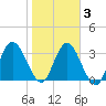 Halfmoon Island tide chart for Wednesday, February 3, 2021