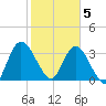Halfmoon Island tide chart for Friday, February 5, 2021