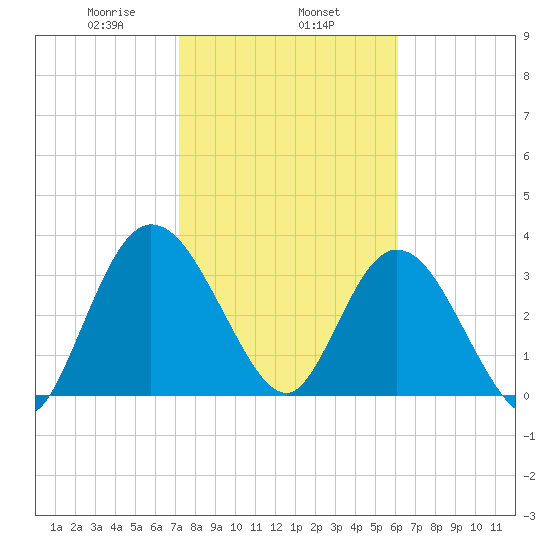 Halfmoon Island tide chart for Saturday, February 6, 2021