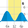 Halfmoon Island tide chart for Saturday, February 6, 2021