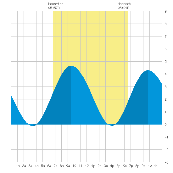 Halfmoon Island tide chart for Thursday, March 11, 2021