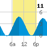 Halfmoon Island tide chart for Thursday, March 11, 2021