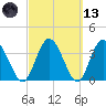 Halfmoon Island tide chart for Saturday, March 13, 2021