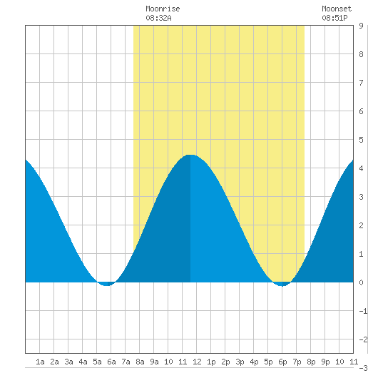 Halfmoon Island tide chart for Sunday, March 14, 2021