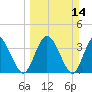 Halfmoon Island tide chart for Sunday, March 14, 2021
