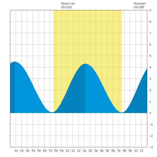 Halfmoon Island tide chart for Monday, March 15, 2021