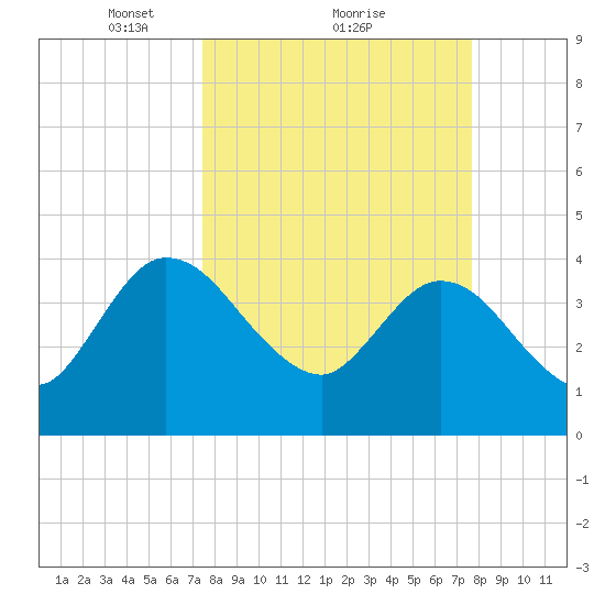 Halfmoon Island tide chart for Monday, March 22, 2021