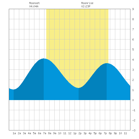 Halfmoon Island tide chart for Tuesday, March 23, 2021
